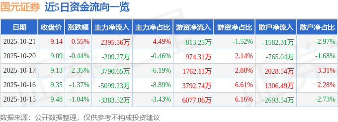 国元证券2025年中报业绩解读_国元证券股票行情_国元证券000728资金流向分析