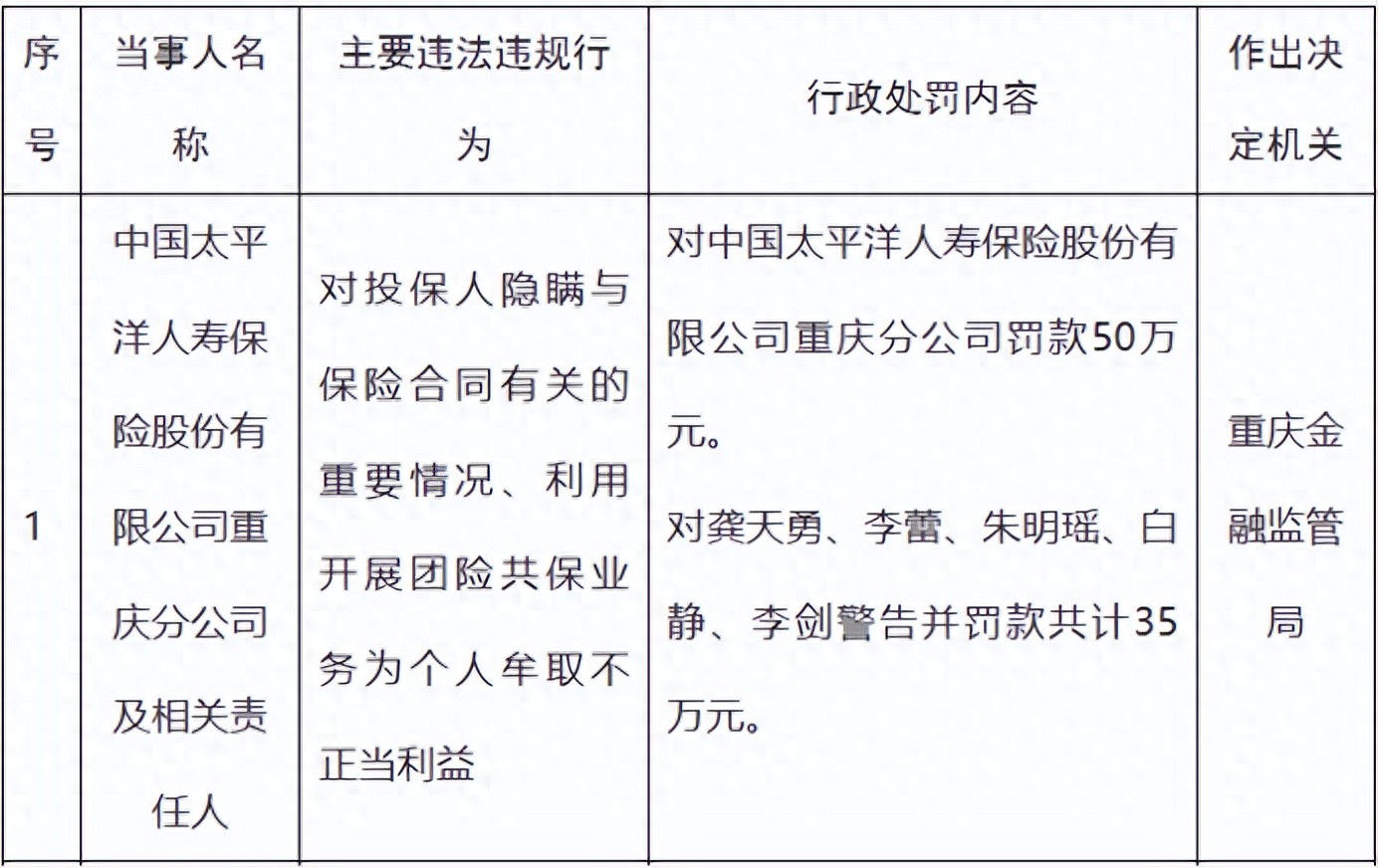 中国太平洋人寿保险广东分公司靠谱吗？重庆分公司刚被罚50万