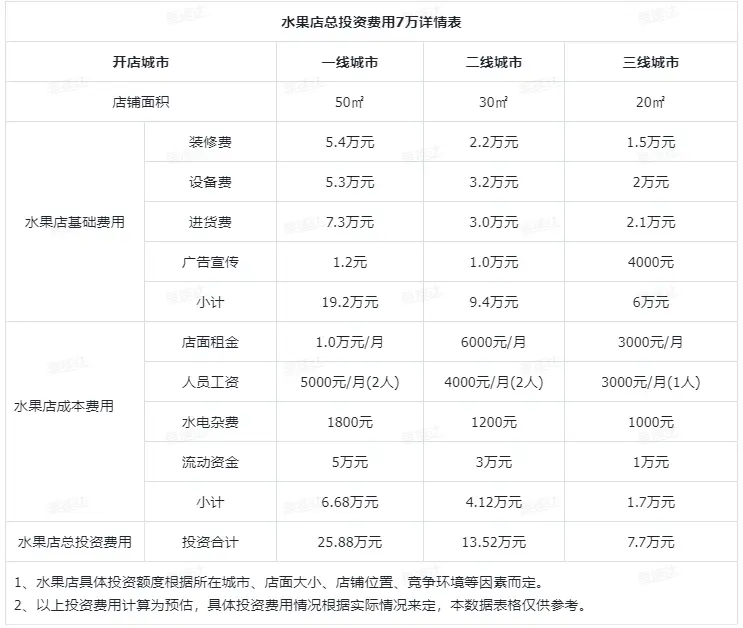 水果批发市场工作时间_鲜切水果店加盟_鲜切水果店投资成本