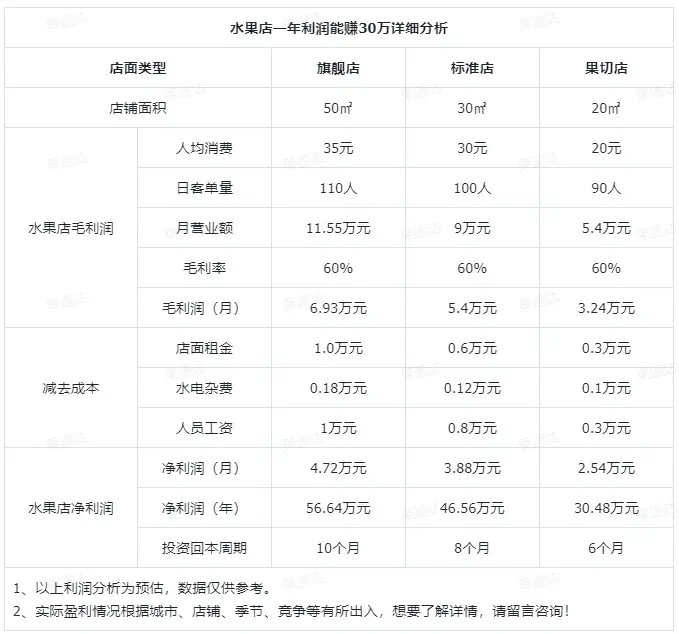 鲜切水果店加盟_鲜切水果店投资成本_水果批发市场工作时间