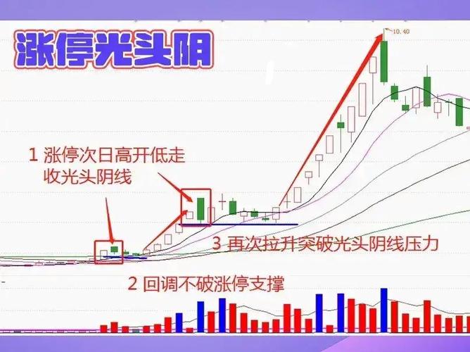 主力筹码识别_涨停板选股_阴后高开选股