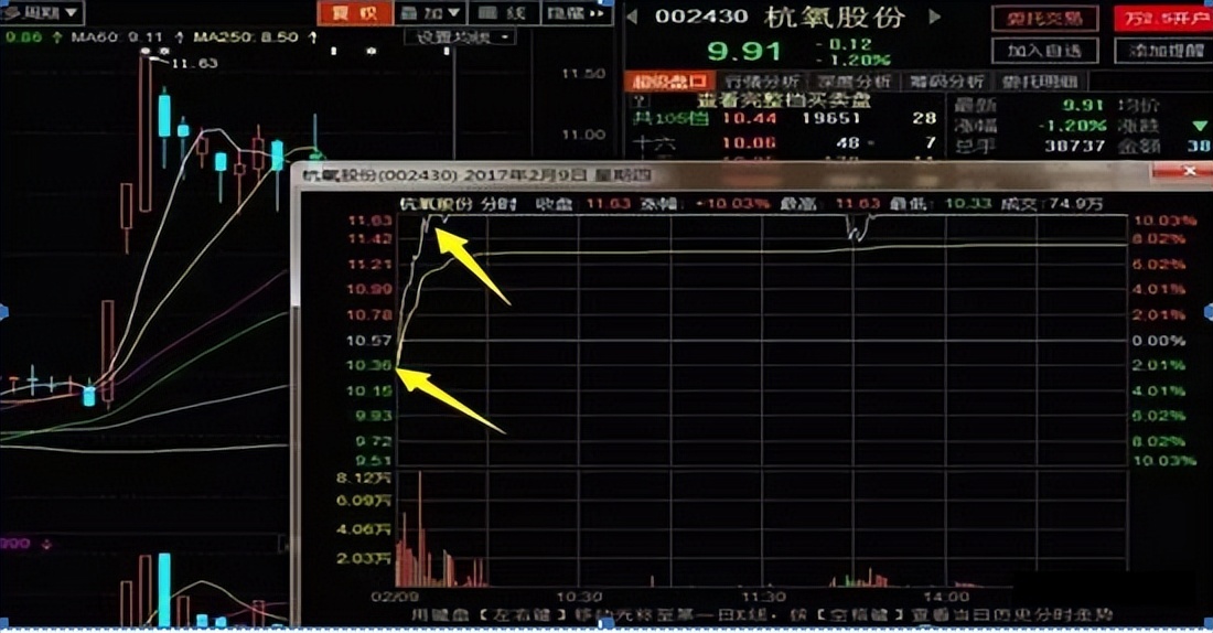 强势高开股票选股技巧_尾盘买入法_阴后高开选股