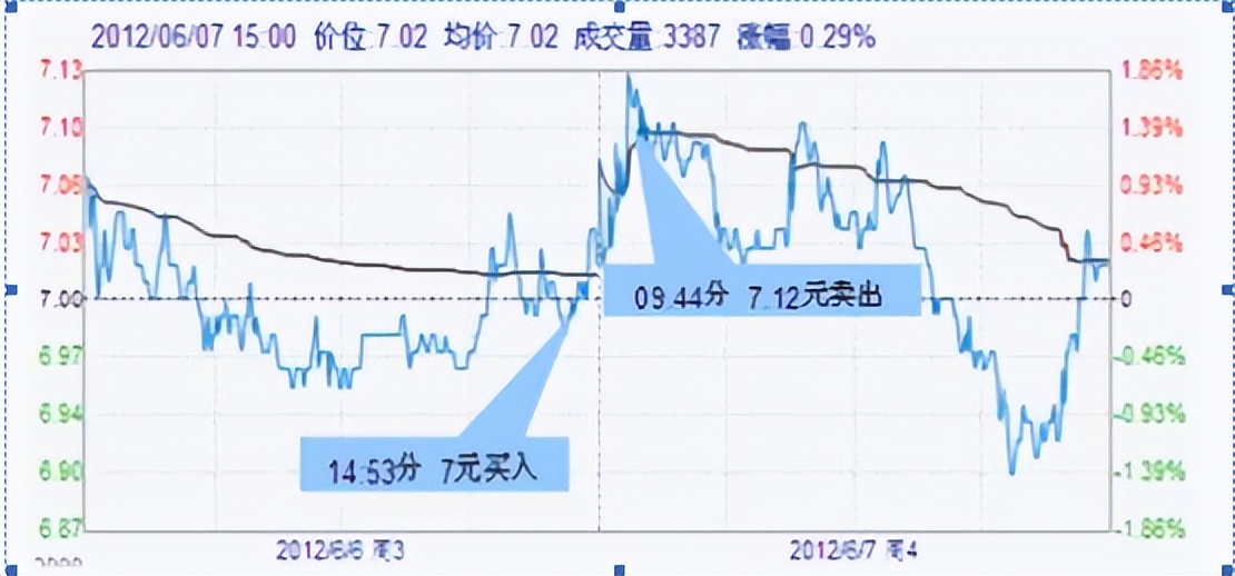 强势高开股票选股技巧_尾盘买入法_阴后高开选股