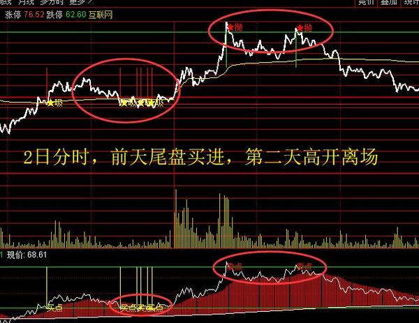 尾盘买入法_强势高开股票选股技巧_阴后高开选股