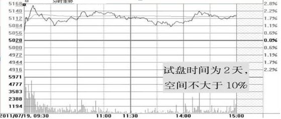 阴后高开选股_高开假阴形态_主力洗盘拉升