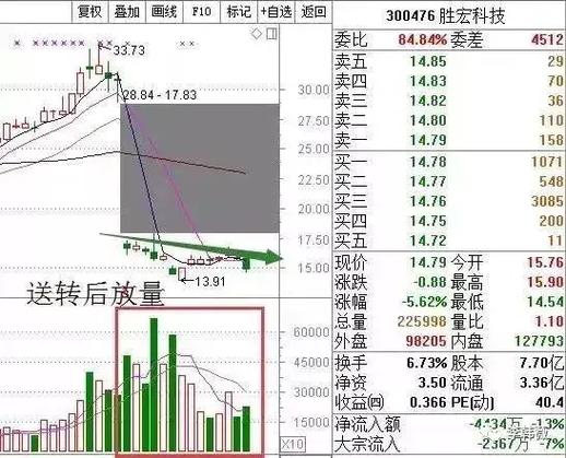 选股技巧_成交量选股 今天比昨天量小_成交量分析