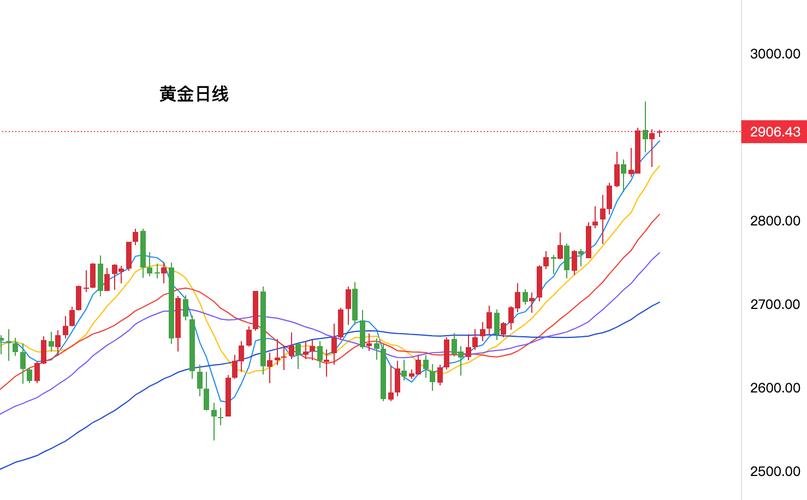 黄金期货投资怎么玩？看今日金价K线图