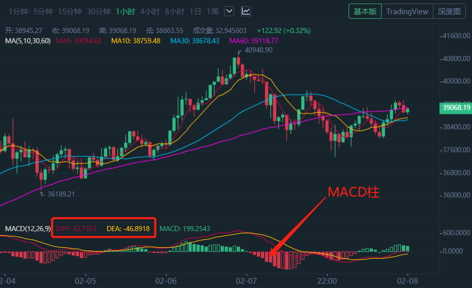 炒币必看：K线图里三条线教你看涨跌