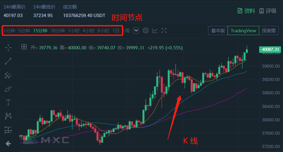 数字货币K线图知识_数字货币Token本质_炒币k线图中的三条线