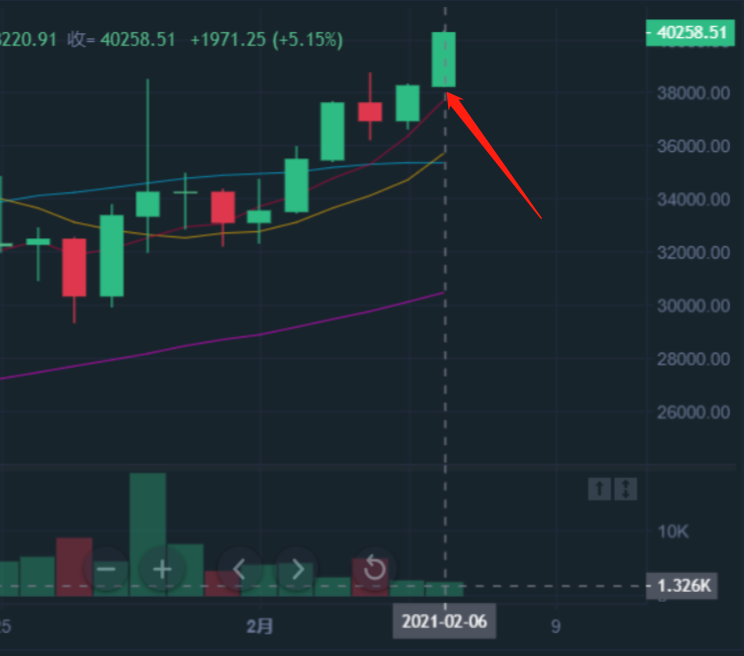 炒币k线图中的三条线_数字货币Token本质_数字货币K线图知识