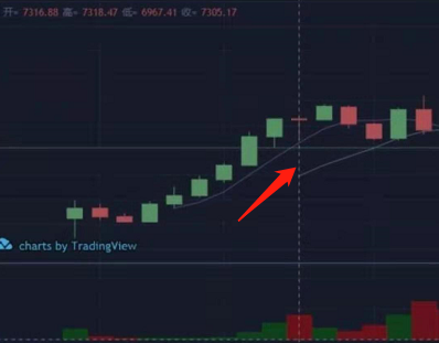 炒币k线图中的三条线_数字货币Token本质_数字货币K线图知识