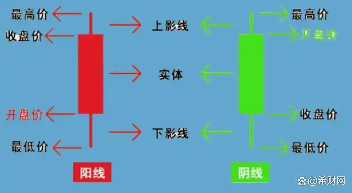 K线基础知识讲解_K线阳阴线识别技巧_炒币k线图中的三条线