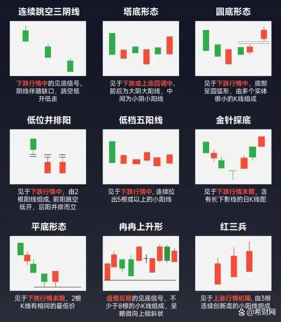 K线基础知识讲解_K线阳阴线识别技巧_炒币k线图中的三条线