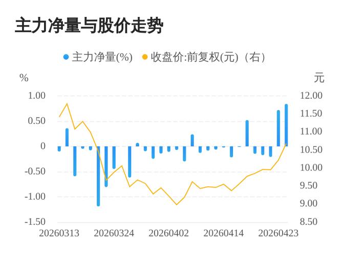 高盟新材最新股价走势 涨跌成交额资金流向全掌握