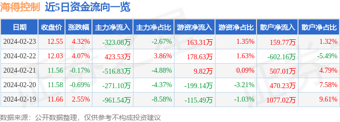 2024年2月23日海得控制股票收盘及资金流向详情