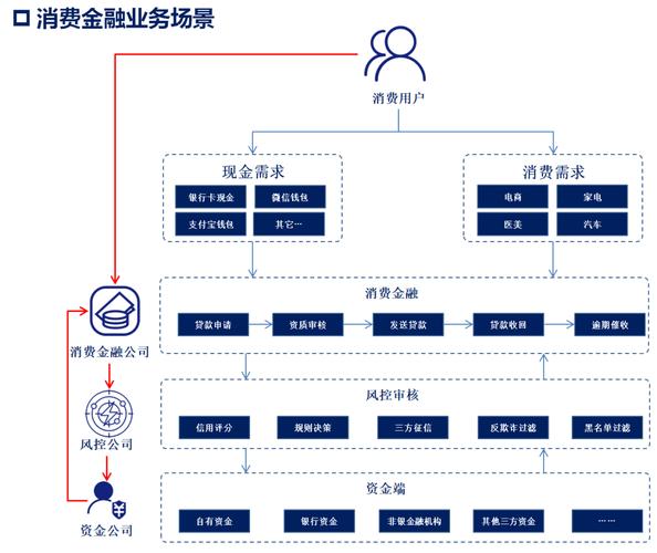 银行个人消费金融业务发展_精准定位目标客户群体_银行个金业务发展思路