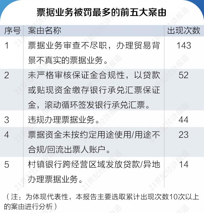 2020年银行业罚单拆解：票据业务等受罚领域分析