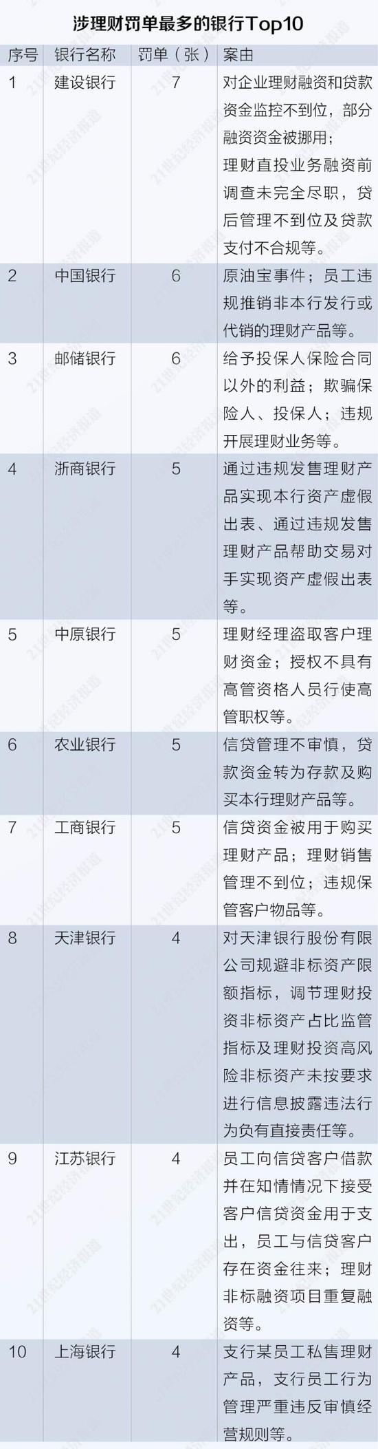 同业业务严监管 影子银行重灾区_2020年银行业罚单拆解报告 票据业务违规 高发领域_银行金融案件是属于什么类型