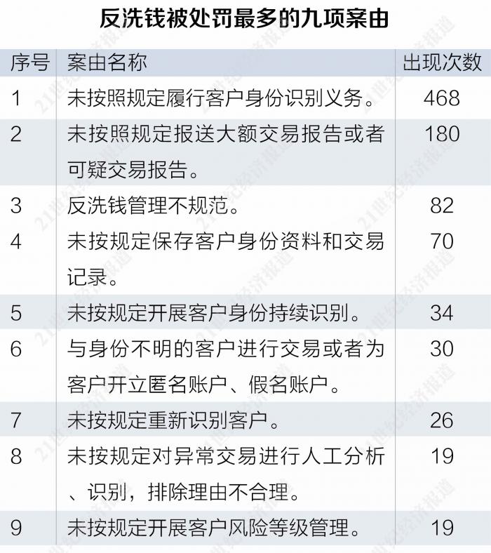 银行金融案件是属于什么类型_同业业务严监管 影子银行重灾区_2020年银行业罚单拆解报告 票据业务违规 高发领域