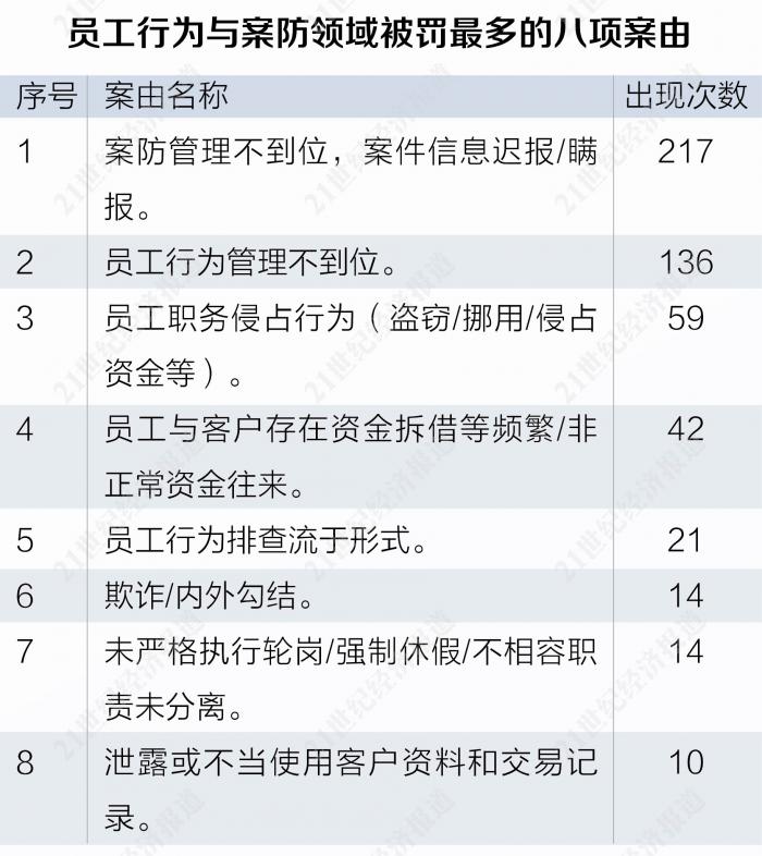 同业业务严监管 影子银行重灾区_2020年银行业罚单拆解报告 票据业务违规 高发领域_银行金融案件是属于什么类型