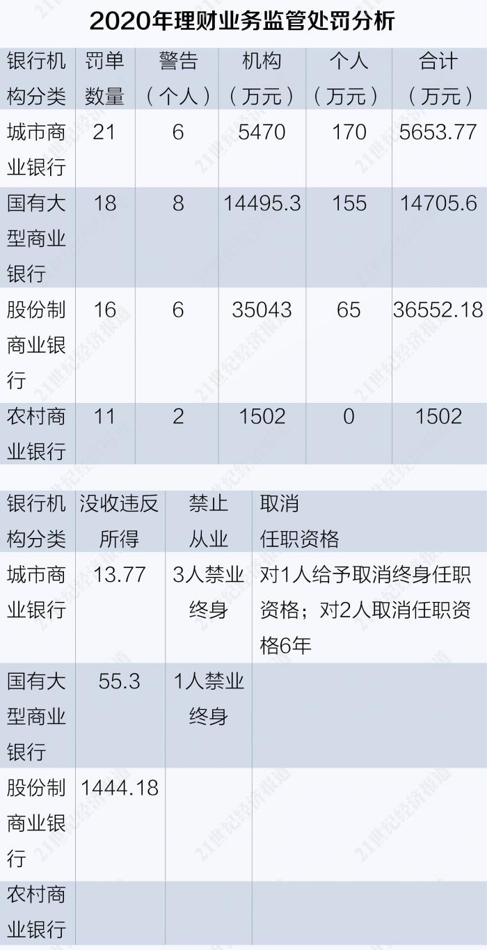 银行金融案件是属于什么类型_同业业务严监管 影子银行重灾区_2020年银行业罚单拆解报告 票据业务违规 高发领域