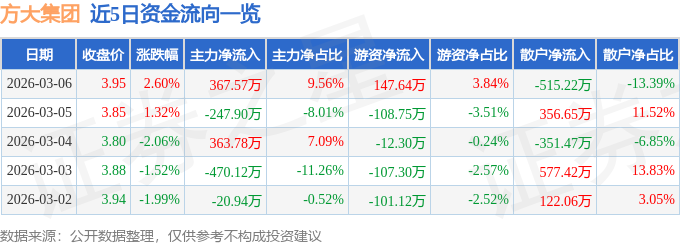 2026年3月6日方大集团股票收盘及资金流向分析 2026年3月6日方大集团股票收盘及资金流向分析