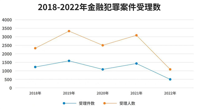 北京市朝阳区检察院发布金融犯罪案件相关情况及特征梳理 北京市朝阳区检察院发布金融犯罪案件相关情况及特征梳理