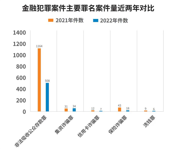 金融犯罪案件特征_非法集资类犯罪占比_银行金融案件是属于什么类型