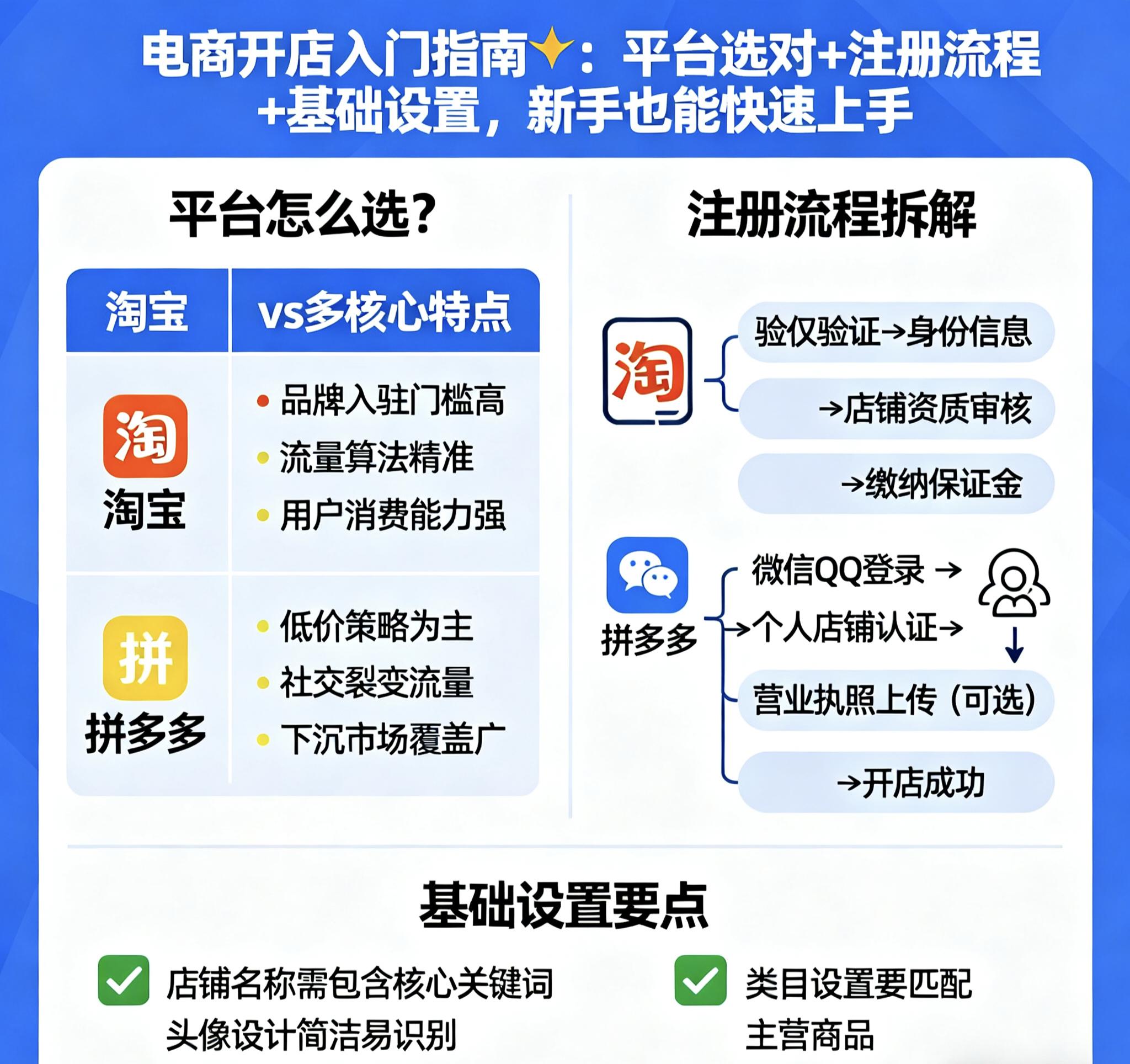 淘宝开店可以不交保证金吗_淘宝拼多多注册流程_电商开店平台选择