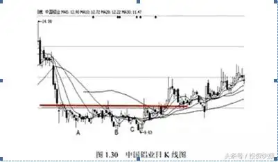股票k线图分析实验报告_交易行为回顾_交易策略反思
