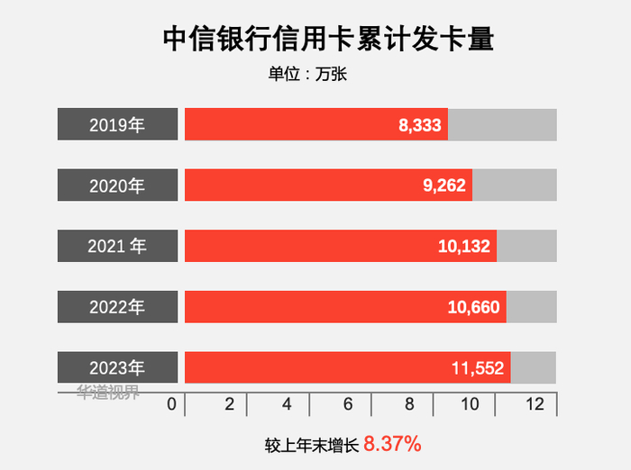 年度报告|中信银行2023年信用卡累计发卡量11552万张,较上年末增长8.37% 年度报告|中信银行2023年信用卡累计发卡量11552万张,较上年末增长8.37%