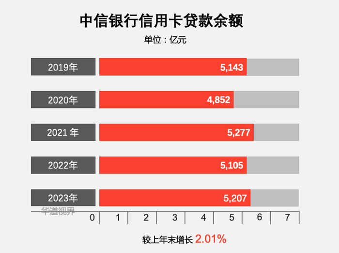 中信银行信用卡可以办几张_中信银行不良贷款率下降_中信银行2023年业绩报告