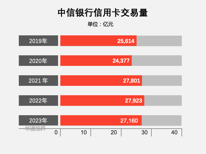 中信银行不良贷款率下降_中信银行信用卡可以办几张_中信银行2023年业绩报告