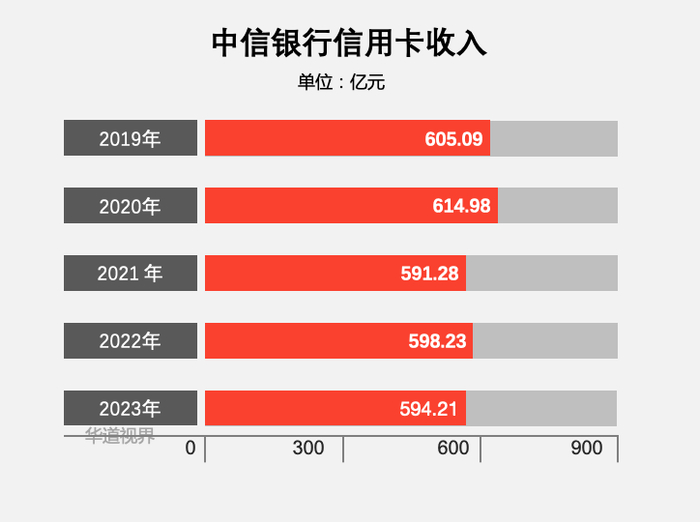 中信银行2023年业绩报告_中信银行不良贷款率下降_中信银行信用卡可以办几张