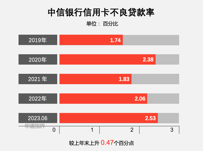 中信银行信用卡可以办几张_中信银行不良贷款率下降_中信银行2023年业绩报告