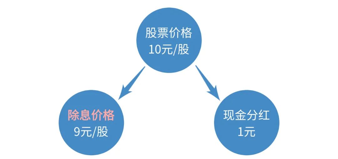 股票股利的不足主要是虚增股份,实际收益没变 股票股利的不足主要是虚增股份,实际收益没变