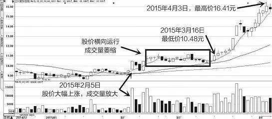 电子现货中的主力洗盘是什么意思_庄家洗盘手法_横盘整理式洗盘