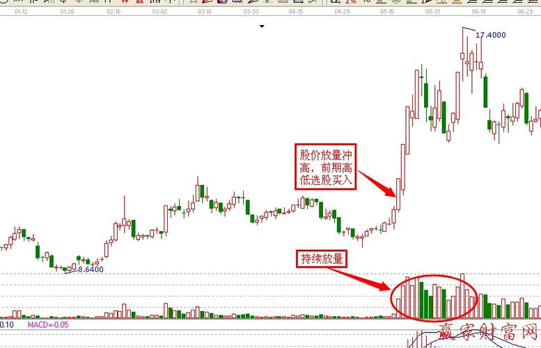 底部放量上涨收长影线，是建仓还是出货？