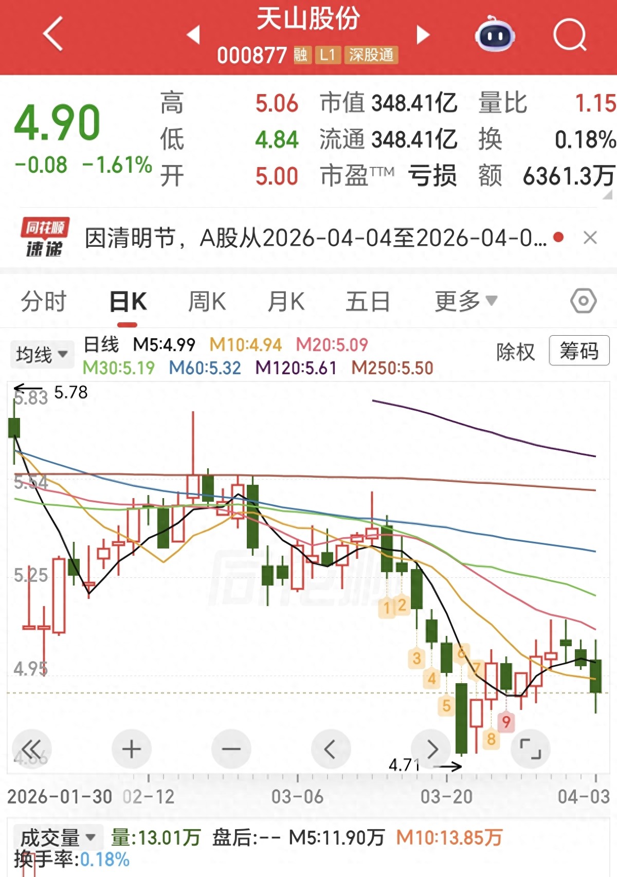 天山股份会涨到什么价_天山股份技术面分析_天山股份均线系统解读