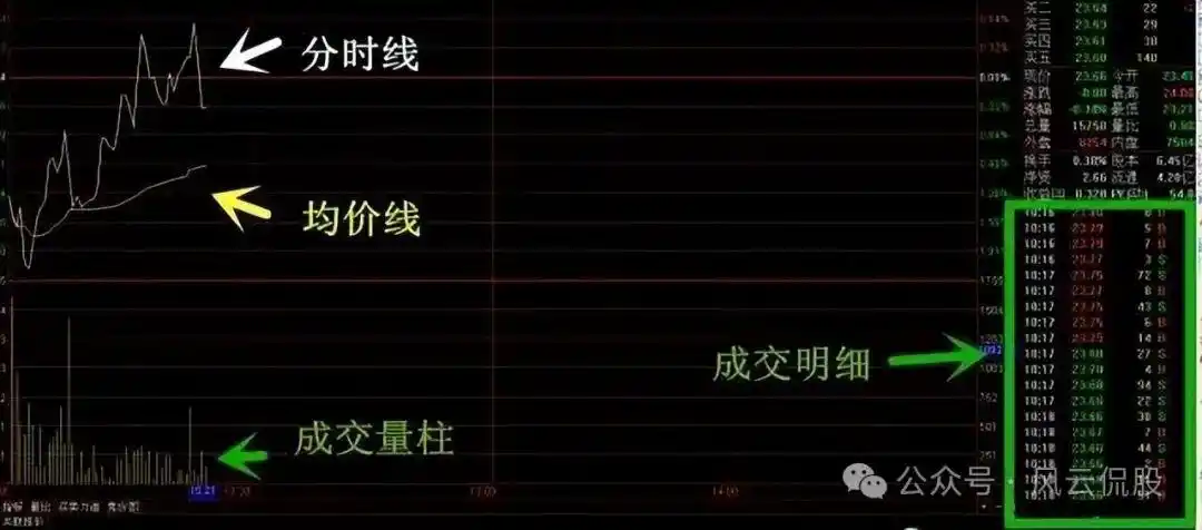 分时图怎么看？一张图教你抓住股票涨跌关键