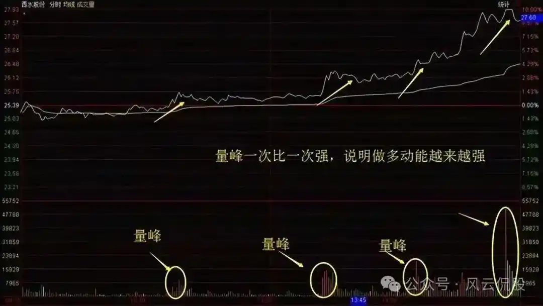 分时图量峰攻击量峰_分时图实战研判_股票大盘实时走势图怎么看