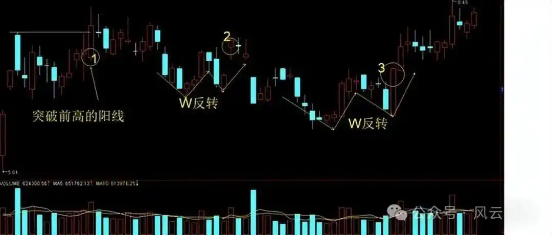 分时图实战研判_股票大盘实时走势图怎么看_分时图量峰攻击量峰