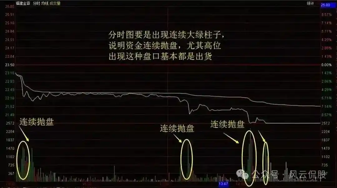 分时图实战研判_股票大盘实时走势图怎么看_分时图量峰攻击量峰
