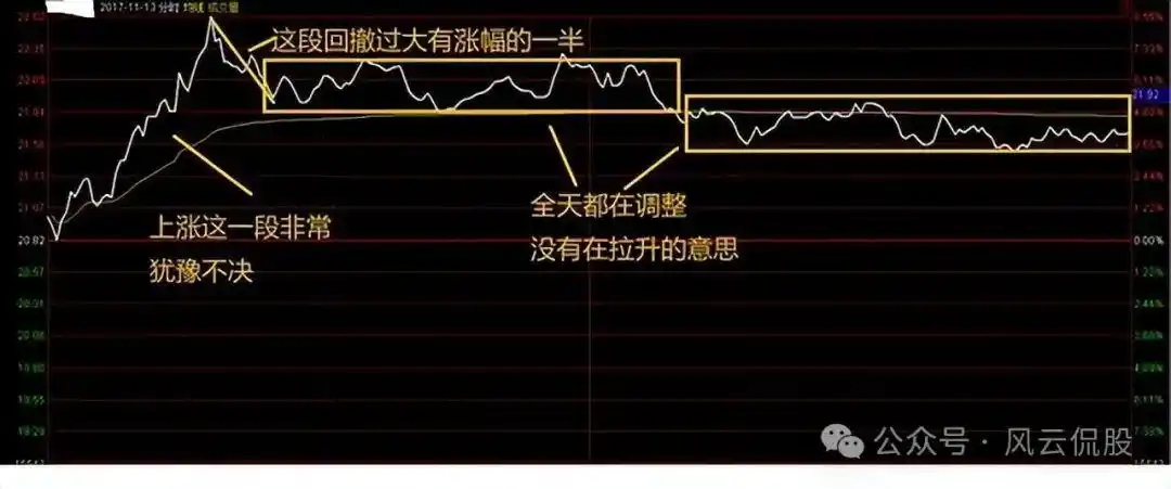 股票大盘实时走势图怎么看_分时图实战研判_分时图量峰攻击量峰