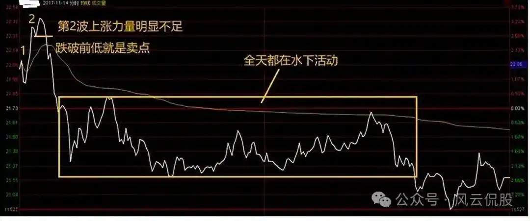 股票大盘实时走势图怎么看_分时图量峰攻击量峰_分时图实战研判
