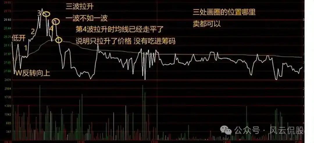 股票大盘实时走势图怎么看_分时图量峰攻击量峰_分时图实战研判
