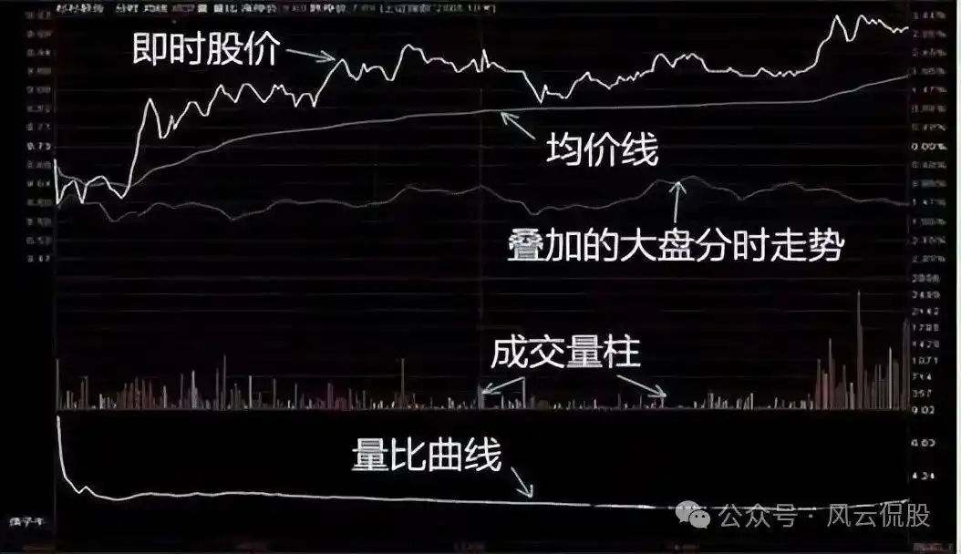 股票大盘实时走势图怎么看_分时图量峰攻击量峰_分时图实战研判