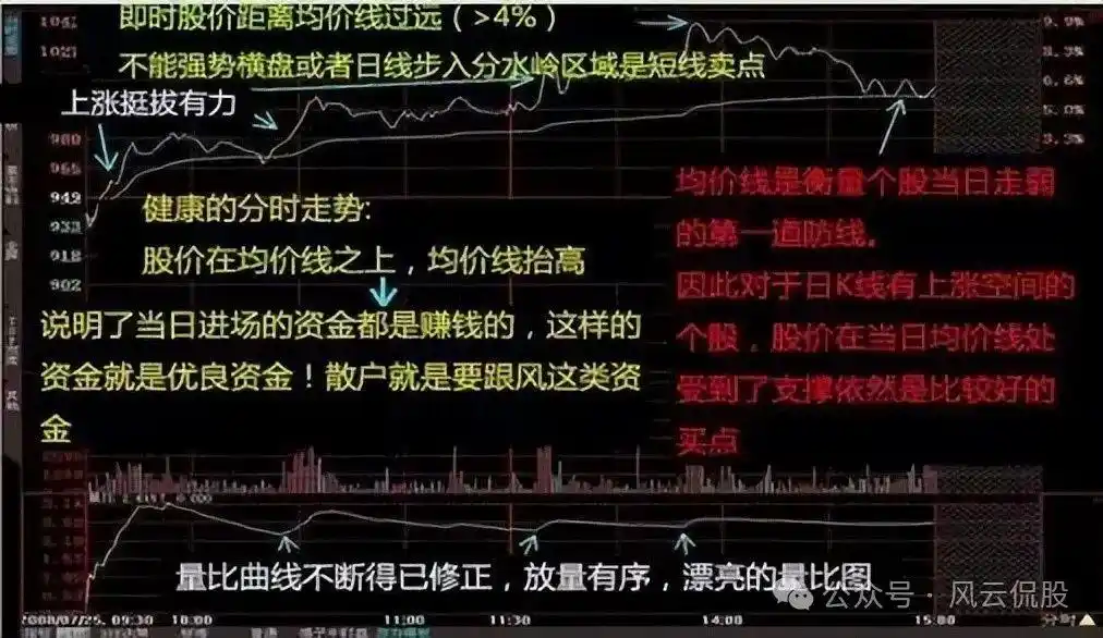 分时图量峰攻击量峰_股票大盘实时走势图怎么看_分时图实战研判