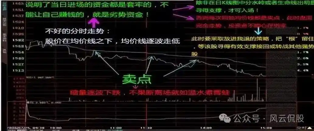 分时图量峰攻击量峰_分时图实战研判_股票大盘实时走势图怎么看