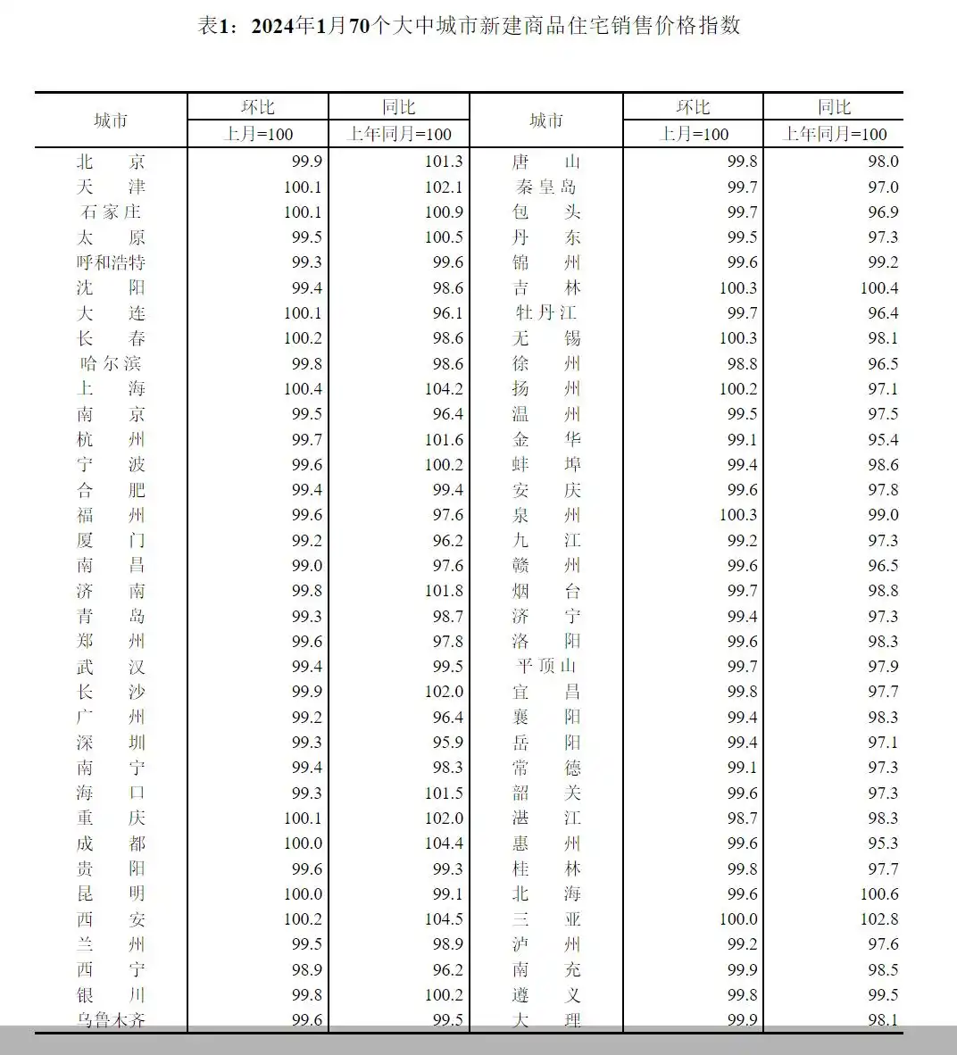 2024房价企稳信号：中国房屋整体走势图显示降幅收窄